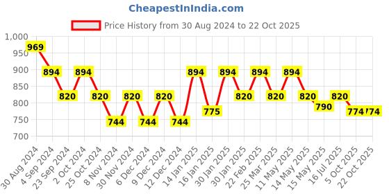 tatacliq.com Metro Women's Black Thong Sandals metro Price History Graph from 30 Aug 2024 to 21 Oct 2025