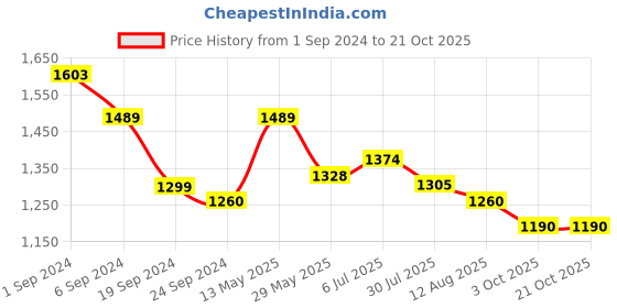 tatacliq.com Metro Women's Black Thong Sandals metro Price History Graph from 1 Sep 2024 to 19 Oct 2025