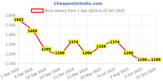 tatacliq.com Metro Women's Black Thong Sandals metro Price History Graph from 1 Sep 2024 to 22 Oct 2025