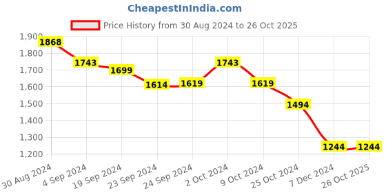 tatacliq.com Metro Women's Black Thong Sandals metro Price History Graph from 30 Aug 2024 to 26 Oct 2025