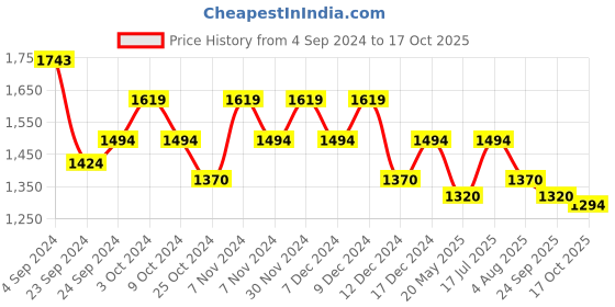 tatacliq.com Metro Women's Black Thong Sandals metro Price History Graph from 4 Sep 2024 to 17 Oct 2025