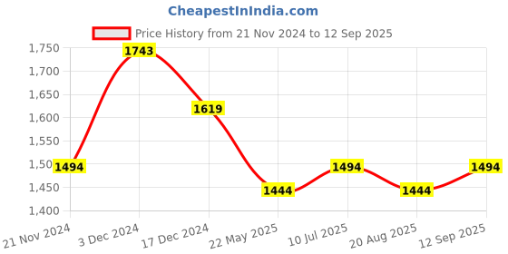 tatacliq.com Metro Women's Black Thong Sandals metro Price History Graph from 21 Nov 2024 to 12 Sep 2025