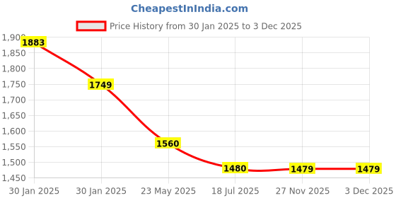 tatacliq.com Metro Women's Black Thong Sandals metro Price History Graph from 30 Jan 2025 to 2 Dec 2025