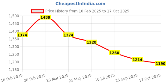 tatacliq.com Metro Women's Black Thong Sandals metro Price History Graph from 10 Feb 2025 to 17 Oct 2025