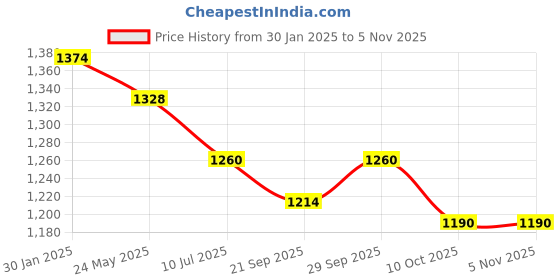 tatacliq.com Metro Women's Black Thong Sandals metro Price History Graph from 30 Jan 2025 to 4 Nov 2025