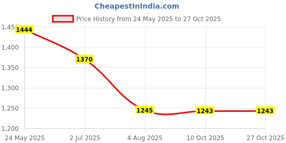 tatacliq.com Metro Women's Black Thong Sandals metro Price History Graph from 24 May 2025 to 26 Oct 2025