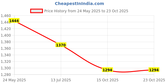 tatacliq.com Metro Women's Black Thong Sandals metro Price History Graph from 24 May 2025 to 21 Oct 2025