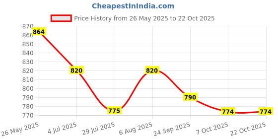 tatacliq.com Metro Women's Black Thong Sandals metro Price History Graph from 26 May 2025 to 22 Oct 2025