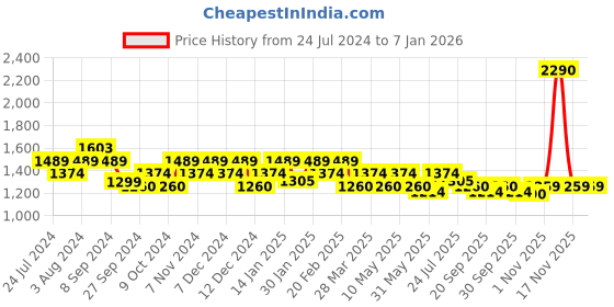 tatacliq.com Metro Women's Black Thong Wedges metro Price History Graph from 24 Jul 2024 to 3 Jan 2026