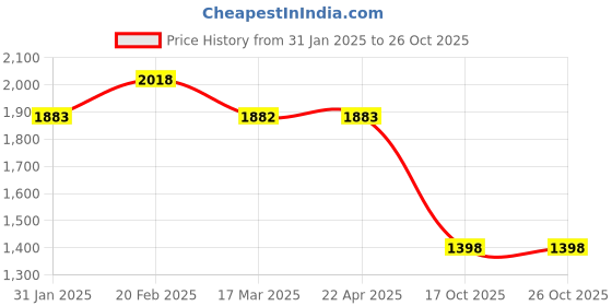 tatacliq.com Metro Women's Black Thong Wedges metro Price History Graph from 31 Jan 2025 to 25 Oct 2025