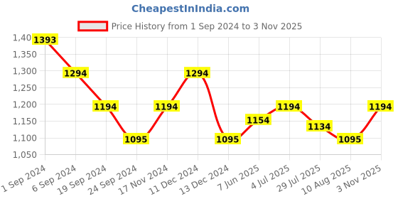 tatacliq.com Metro Women's Black Thong Wedges metro Price History Graph from 1 Sep 2024 to 3 Nov 2025