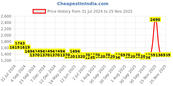 tatacliq.com Metro Women's Black Thong Wedges metro Price History Graph from 31 Jul 2024 to 25 Nov 2025