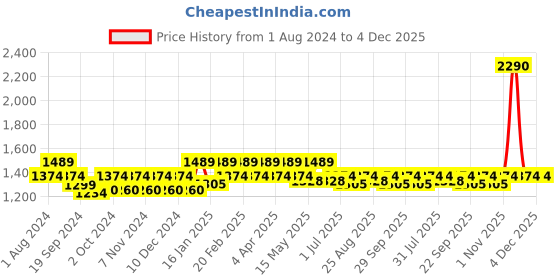 tatacliq.com Metro Women's Black Thong Wedges metro Price History Graph from 1 Aug 2024 to 4 Dec 2025