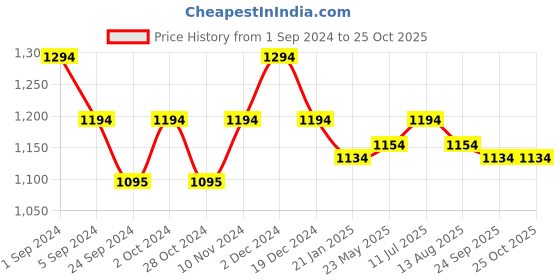tatacliq.com Metro Women's Black Thong Wedges metro Price History Graph from 1 Sep 2024 to 24 Oct 2025