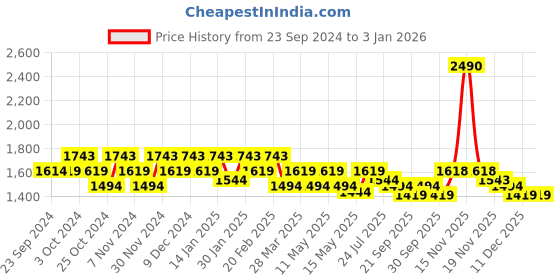 tatacliq.com Metro Women's Black Thong Wedges metro Price History Graph from 23 Sep 2024 to 30 Dec 2025