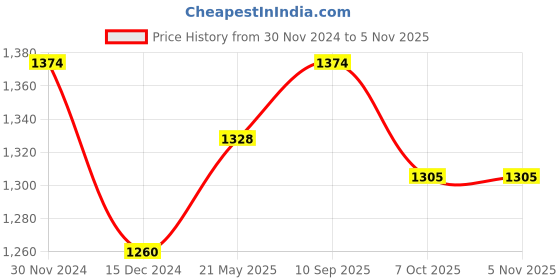 tatacliq.com Metro Women's Black Thong Wedges metro Price History Graph from 30 Nov 2024 to 4 Nov 2025