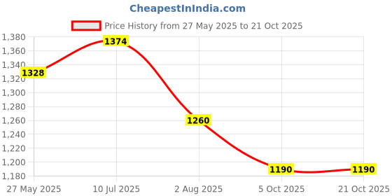 tatacliq.com Metro Women's Black Thong Wedges metro Price History Graph from 27 May 2025 to 20 Oct 2025