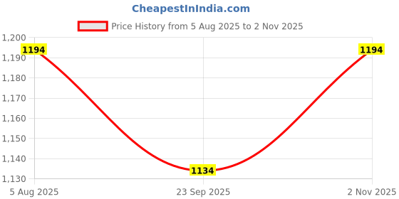 tatacliq.com Metro Women's Black Thong Wedges metro Price History Graph from 5 Aug 2025 to 2 Nov 2025
