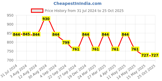 tatacliq.com Metro Women's Black Toe Ring Sandals metro Price History Graph from 31 Jul 2024 to 25 Oct 2025