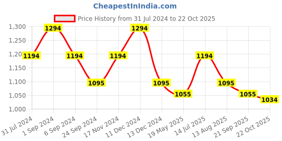 tatacliq.com Metro Women's Black Toe Ring Sandals metro Price History Graph from 31 Jul 2024 to 22 Oct 2025