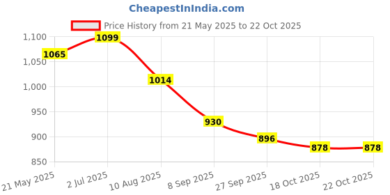 tatacliq.com Metro Women's Black Toe Ring Sandals metro Price History Graph from 21 May 2025 to 22 Oct 2025