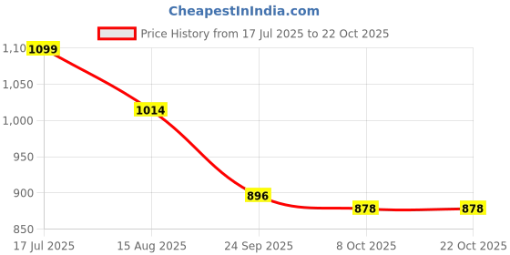 tatacliq.com Metro Women's Black Toe Ring Sandals metro Price History Graph from 17 Jul 2025 to 22 Oct 2025