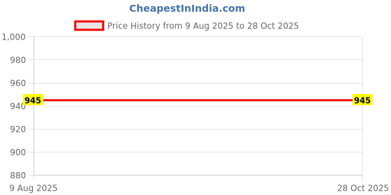 tatacliq.com Metro Women's Black Toe Ring Sandals metro Price History Graph from 9 Aug 2025 to 27 Oct 2025
