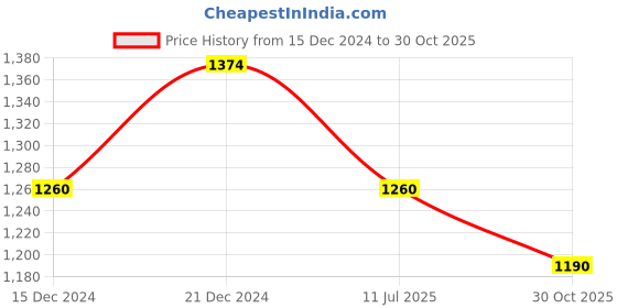 tatacliq.com Metro Women's Black Toe Ring Wedges metro Price History Graph from 15 Dec 2024 to 30 Oct 2025