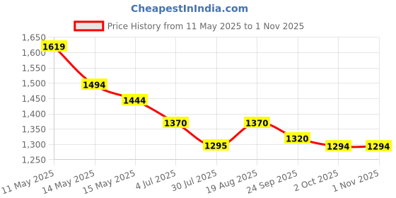 tatacliq.com Metro Women's Black Toe Ring Wedges metro Price History Graph from 11 May 2025 to 31 Oct 2025