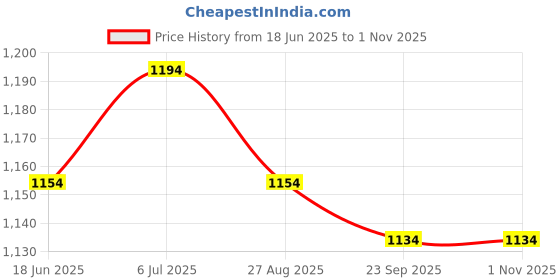 tatacliq.com Metro Women's Black Toe Ring Wedges metro Price History Graph from 18 Jun 2025 to 31 Oct 2025