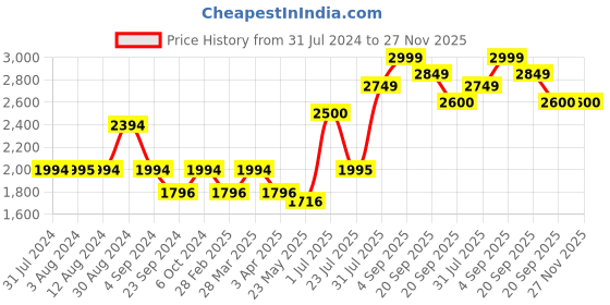 tatacliq.com Metro Women's Black Wedge Booties metro Price History Graph from 31 Jul 2024 to 27 Nov 2025