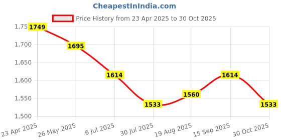 tatacliq.com Metro Women's Black Wedge Pumps metro Price History Graph from 23 Apr 2025 to 30 Oct 2025