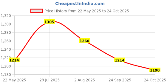 tatacliq.com Metro Women's Blue Ankle Strap Wedges metro Price History Graph from 22 May 2025 to 24 Oct 2025