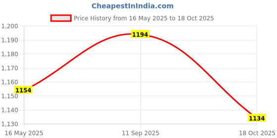 tatacliq.com Metro Women's Blue Casual Wedges metro Price History Graph from 16 May 2025 to 18 Oct 2025