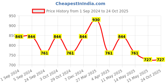 tatacliq.com Metro Women's Blue Cross Strap Sandals metro Price History Graph from 1 Sep 2024 to 22 Oct 2025