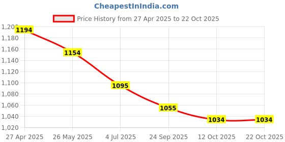tatacliq.com Metro Women's Blue Flip Flops metro Price History Graph from 27 Apr 2025 to 22 Oct 2025