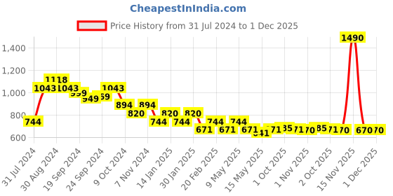 tatacliq.com Metro Women's Blue Slides metro Price History Graph from 31 Jul 2024 to 30 Nov 2025