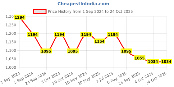 tatacliq.com Metro Women's Blue Slides metro Price History Graph from 1 Sep 2024 to 23 Oct 2025