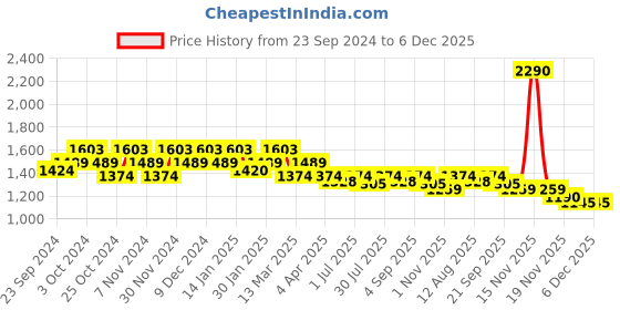 tatacliq.com Metro Women's Blue Slides metro Price History Graph from 23 Sep 2024 to 5 Dec 2025