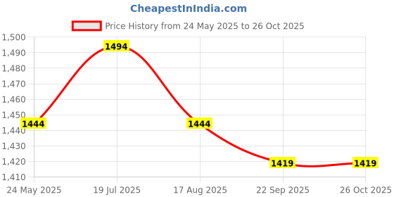 tatacliq.com Metro Women's Blue Sling Back Wedges metro Price History Graph from 24 May 2025 to 24 Oct 2025