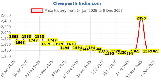 tatacliq.com Metro Women's Blue T-Strap Wedges metro Price History Graph from 14 Jan 2025 to 4 Dec 2025