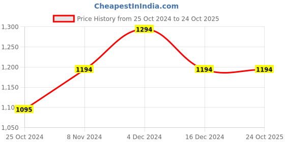 tatacliq.com Metro Women's Blue Thong Wedges metro Price History Graph from 25 Oct 2024 to 24 Oct 2025