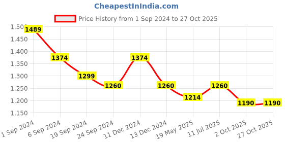 tatacliq.com Metro Women's Blue Toe Ring Sandals metro Price History Graph from 1 Sep 2024 to 27 Oct 2025