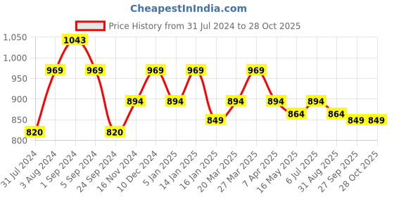 tatacliq.com Metro Women's Blue Toe Ring Sandals metro Price History Graph from 31 Jul 2024 to 27 Oct 2025