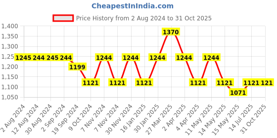 tatacliq.com Metro Women's Blue Toe Ring Sandals metro Price History Graph from 2 Aug 2024 to 31 Oct 2025