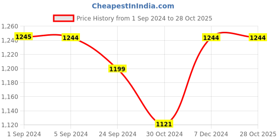 tatacliq.com Metro Women's Blue Toe Ring Sandals metro Price History Graph from 1 Sep 2024 to 27 Oct 2025