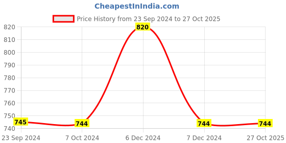 tatacliq.com Metro Women's Blue Toe Ring Sandals metro Price History Graph from 23 Sep 2024 to 27 Oct 2025