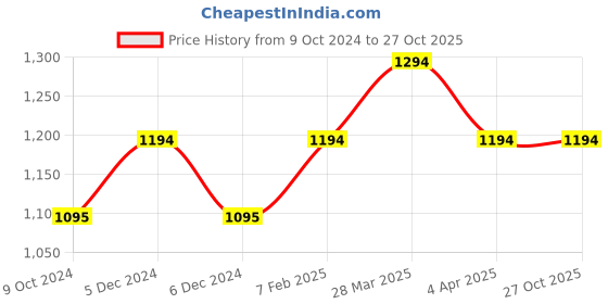 tatacliq.com Metro Women's Blue Toe Ring Sandals metro Price History Graph from 9 Oct 2024 to 27 Oct 2025