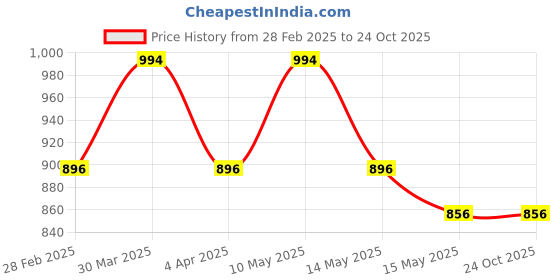 tatacliq.com Metro Women's Blue Toe Ring Sandals metro Price History Graph from 28 Feb 2025 to 24 Oct 2025