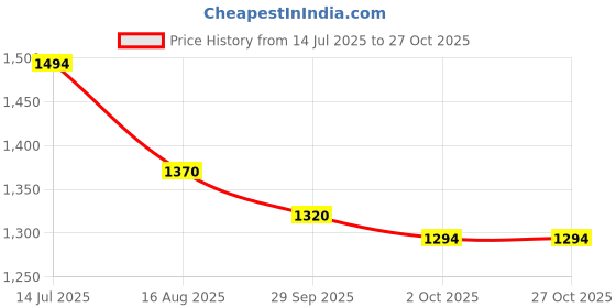 tatacliq.com Metro Women's Blue Wedge Pumps metro Price History Graph from 14 Jul 2025 to 27 Oct 2025